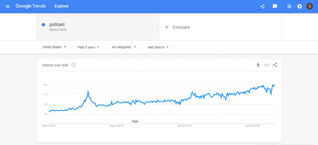 Increasing trends of the search term 'Podcast' on Google trends