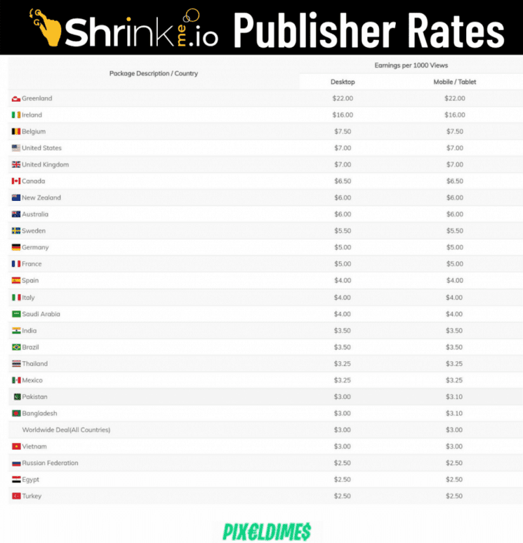 Shrinme.io publisher rates