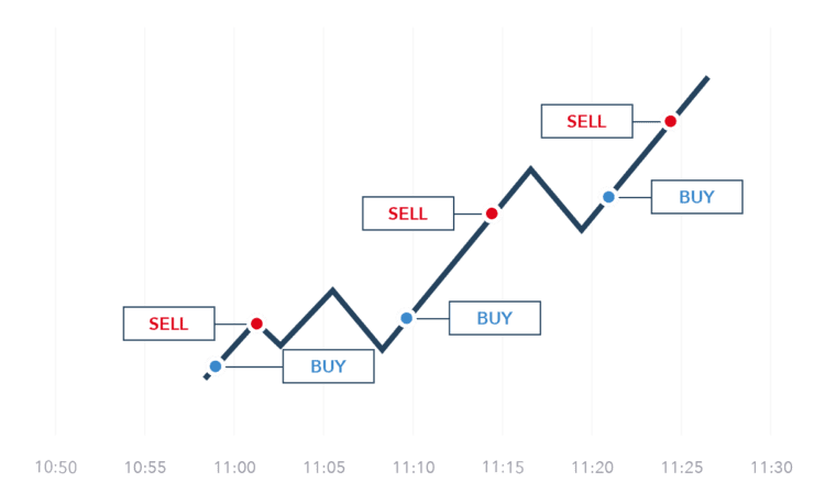 trading Strategy